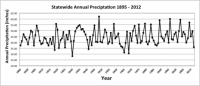 Statewide Annual Precipitation 1895-2012