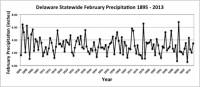 Statewide Annual Precipitation 1895-2013