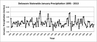 Statewide Annual Precipitation 1895-2013