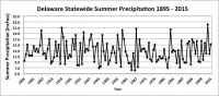 de_statewide-precipitation_jja_1895-2015_0.png