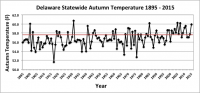 de_statewide-temperature_son_1895-2015_0.png