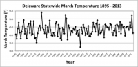 Statewide Mean March Temperature 1895-2013